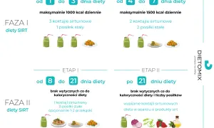 Dieta sirt efekty po miesiącu: Faza I (dni 1-7) i Faza II (dni 8-21) z koktajlami i posiłkami.