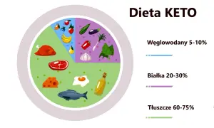 Dieta KETO: ile węglowodanów? Wykres pokazuje proporcje: 5-10% węglowodanów (owoce, warzywa), 20-30% białka (mięso, ryby, jajka, ser), 60-75% tłuszczów (olej).