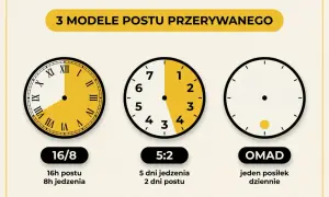 Trzy modele postu przerywanego: 16/8 (16h postu, 8h jedzenia), 5:2 (5 dni jedzenia, 2 dni postu) i OMAD (jeden posiłek dziennie).