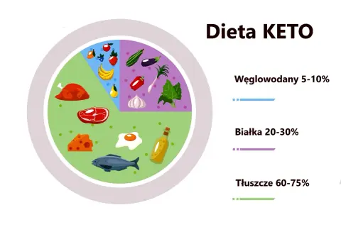 Dieta KETO: ile węglowodanów? Wykres pokazuje proporcje: 5-10% węglowodanów (owoce, warzywa), 20-30% białka (mięso, ryby, jajka, ser), 60-75% tłuszczów (olej).
