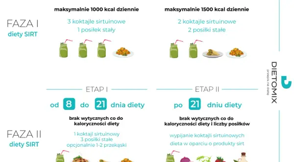 Dieta sirt efekty po miesiącu: Faza I (dni 1-7) i Faza II (dni 8-21) z koktajlami i posiłkami.