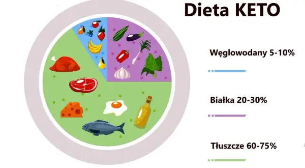 Dieta KETO: ile węglowodanów? Wykres pokazuje proporcje: 5-10% węglowodanów (owoce, warzywa), 20-30% białka (mięso, ryby, jajka, ser), 60-75% tłuszczów (olej).