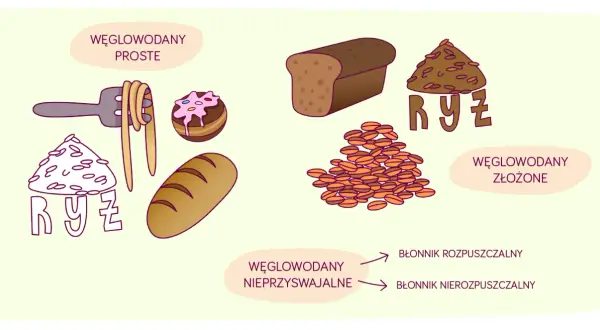 Ilustracja pokazuje węglowodany proste (makaron, słodkości) i złożone (chleb, ryż). Węglowodany nieprzyswajalne to błonnik rozpuszczalny i nierozpuszczalny, kluczowe dla zdrowia.