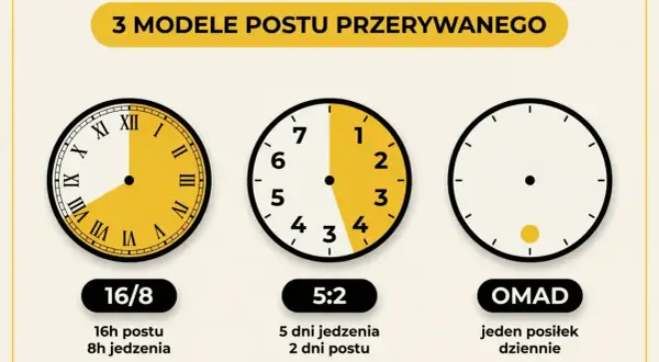 Trzy modele postu przerywanego: 16/8 (16h postu, 8h jedzenia), 5:2 (5 dni jedzenia, 2 dni postu) i OMAD (jeden posiłek dziennie).