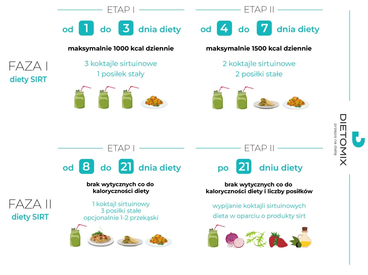 Dieta sirt efekty po miesiącu: Faza I (dni 1-7) i Faza II (dni 8-21) z koktajlami i posiłkami.