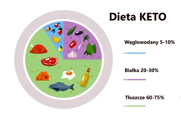 Dieta KETO: ile węglowodanów? Wykres pokazuje proporcje: 5-10% węglowodanów (owoce, warzywa), 20-30% białka (mięso, ryby, jajka, ser), 60-75% tłuszczów (olej).
