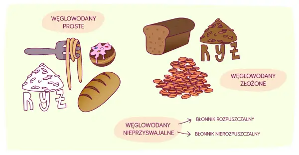 Ilustracja pokazuje węglowodany proste (makaron, słodkości) i złożone (chleb, ryż). Węglowodany nieprzyswajalne to błonnik rozpuszczalny i nierozpuszczalny, kluczowe dla zdrowia.
